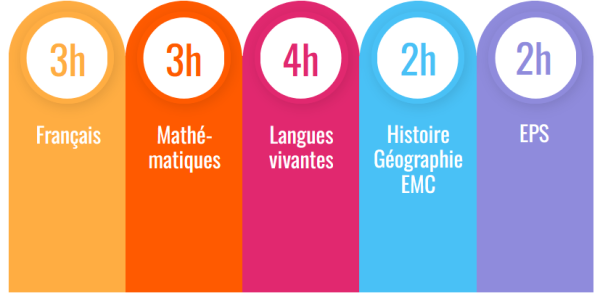 Tronc commun bac technologique